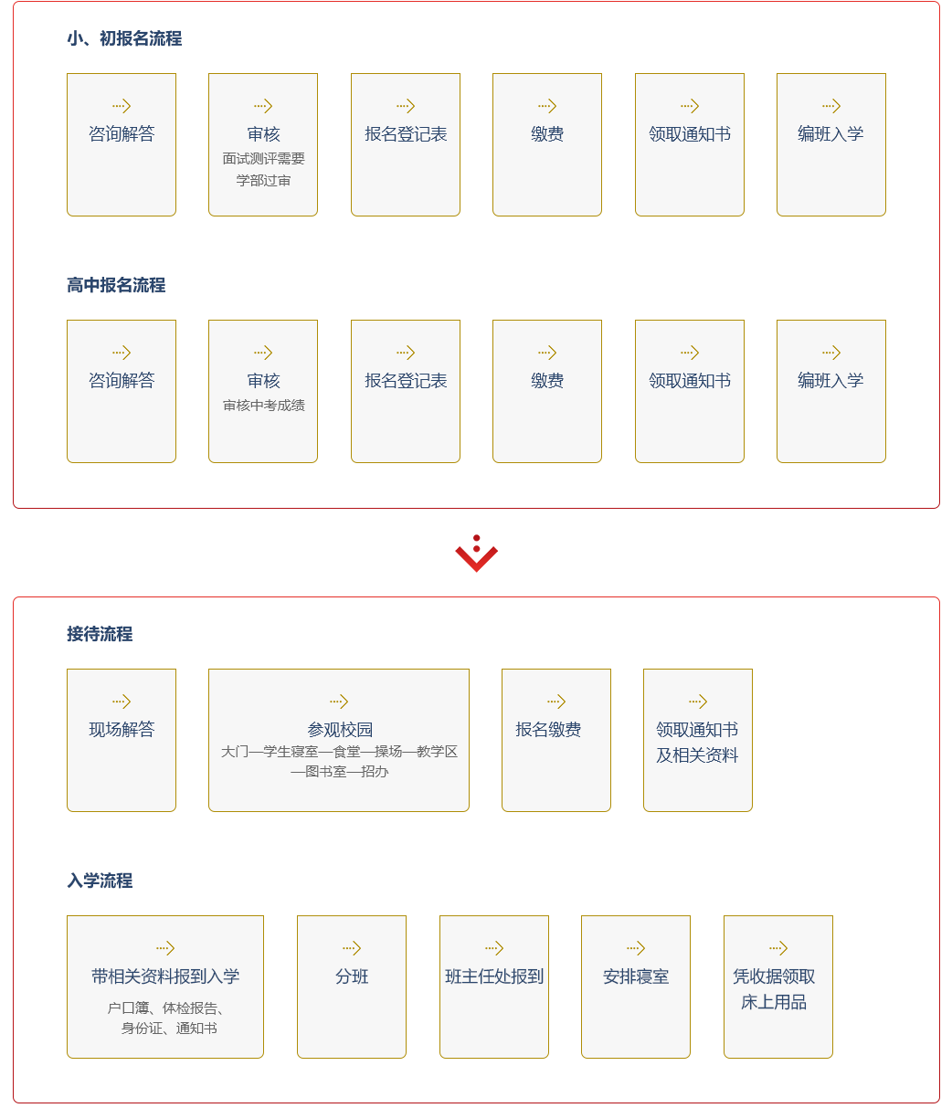 报名流程